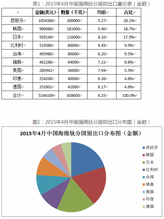 海绵钛出口