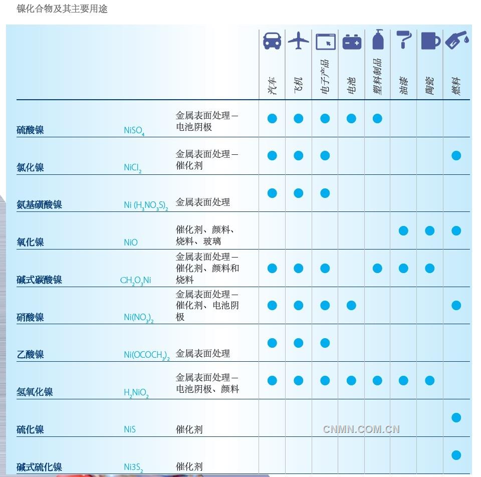 虽然从数量上看，金属镍是镍的最重要形态，但镍化合物也有关键用途。镍化合物的重要性尚未得到广泛认可，但源于金属镍的这类物质已被应用于很多行业，对于无数产品的日常生产至关重要。